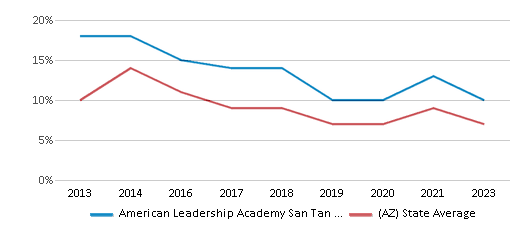 This chart displays the percentage of students who is eligible for reduced lunch in American Leadership Academy San Tan Valley K-6 and the percentage of public school students who is eligible for reduced lunch in Arizona by year, with the latest 2022-23 school year data. This chart displays the percentage of students who is eligible for reduced lunch in American Leadership Academy San Tan Valley K-6 and the percentage of public school students who is eligible for reduced lunch in Arizona by year, with the latest 2022-23 school year data.