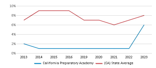 This chart displays the percentage of students who is eligible for reduced lunch in California Preparatory Academy and the percentage of public school students who is eligible for reduced lunch in California by year, with the latest 2022-23 school year data. This chart displays the percentage of students who is eligible for reduced lunch in California Preparatory Academy and the percentage of public school students who is eligible for reduced lunch in California by year, with the latest 2022-23 school year data.
