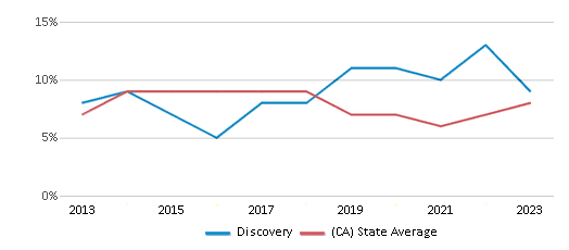 This chart displays the percentage of students who is eligible for reduced lunch in Discovery and the percentage of public school students who is eligible for reduced lunch in California by year, with the latest 2022-23 school year data. This chart displays the percentage of students who is eligible for reduced lunch in Discovery and the percentage of public school students who is eligible for reduced lunch in California by year, with the latest 2022-23 school year data.