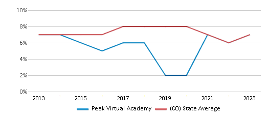 This chart displays the percentage of students who is eligible for reduced lunch in Peak Virtual Academy and the percentage of public school students who is eligible for reduced lunch in Colorado by year, with the latest 2022-23 school year data. This chart displays the percentage of students who is eligible for reduced lunch in Peak Virtual Academy and the percentage of public school students who is eligible for reduced lunch in Colorado by year, with the latest 2022-23 school year data.