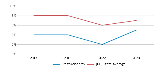 This chart displays the percentage of students who is eligible for reduced lunch in Crest Academy and the percentage of public school students who is eligible for reduced lunch in Colorado by year, with the latest 2022-23 school year data. This chart displays the percentage of students who is eligible for reduced lunch in Crest Academy and the percentage of public school students who is eligible for reduced lunch in Colorado by year, with the latest 2022-23 school year data.