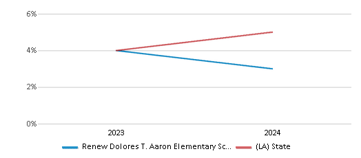 This chart showcases the percentage of students eligible for reduced-price lunch at Renew Dolores T. Aaron Elementary School, juxtaposed with the average percentage of public school students eligible for reduced-price lunch in the Renew Dolores T Aaron Elementary School District and Louisiana, utilizing data that spans several years and includes the most recent figures from the 2023-24 school year.