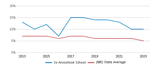 This chart displays the percentage of students who is eligible for reduced lunch in So Aroostook School and the percentage of public school students who is eligible for reduced lunch in Maine by year, with the latest 2022-23 school year data. This chart displays the percentage of students who is eligible for reduced lunch in So Aroostook School and the percentage of public school students who is eligible for reduced lunch in Maine by year, with the latest 2022-23 school year data.