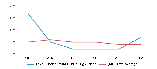 This chart displays the percentage of students who is eligible for reduced lunch in Lake Huron Virtual Hybrid High School and the percentage of public school students who is eligible for reduced lunch in Michigan by year, with the latest 2022-23 school year data. This chart displays the percentage of students who is eligible for reduced lunch in Lake Huron Virtual Hybrid High School and the percentage of public school students who is eligible for reduced lunch in Michigan by year, with the latest 2022-23 school year data.