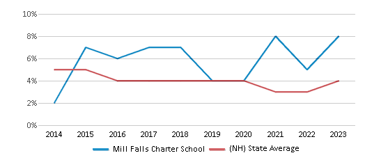This chart displays the percentage of students who is eligible for reduced lunch in Mill Falls Charter School and the percentage of public school students who is eligible for reduced lunch in New Hampshire by year, with the latest 2022-23 school year data. This chart displays the percentage of students who is eligible for reduced lunch in Mill Falls Charter School and the percentage of public school students who is eligible for reduced lunch in New Hampshire by year, with the latest 2022-23 school year data.
