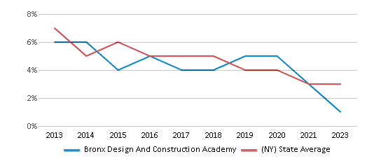 This chart displays the percentage of students who is eligible for reduced lunch in Bronx Design And Construction Academy and the percentage of public school students who is eligible for reduced lunch in New York by year, with the latest 2022-23 school year data. This chart displays the percentage of students who is eligible for reduced lunch in Bronx Design And Construction Academy and the percentage of public school students who is eligible for reduced lunch in New York by year, with the latest 2022-23 school year data.