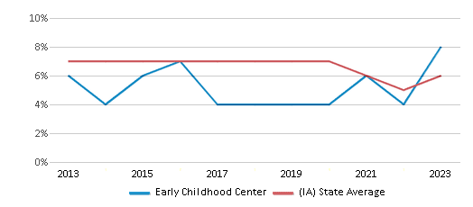 This chart displays the percentage of students who is eligible for reduced lunch in Early Childhood Center and the percentage of public school students who is eligible for reduced lunch in Iowa by year, with the latest 2022-23 school year data. This chart displays the percentage of students who is eligible for reduced lunch in Early Childhood Center and the percentage of public school students who is eligible for reduced lunch in Iowa by year, with the latest 2022-23 school year data.