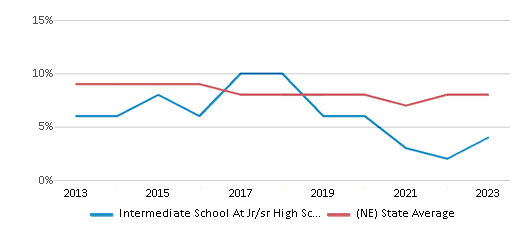 This chart displays the percentage of students who is eligible for reduced lunch in Intermediate School At Jr/sr High School and the percentage of public school students who is eligible for reduced lunch in Nebraska by year, with the latest 2022-23 school year data. This chart displays the percentage of students who is eligible for reduced lunch in Intermediate School At Jr/sr High School and the percentage of public school students who is eligible for reduced lunch in Nebraska by year, with the latest 2022-23 school year data.