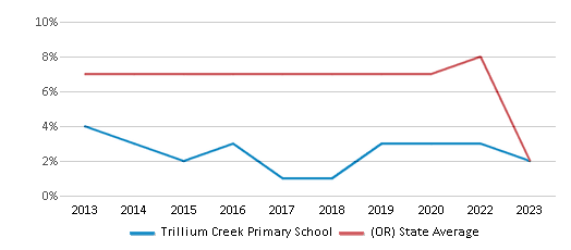 This chart displays the percentage of students who is eligible for reduced lunch in Trillium Creek Primary School and the percentage of public school students who is eligible for reduced lunch in Oregon by year, with the latest 2022-23 school year data. This chart displays the percentage of students who is eligible for reduced lunch in Trillium Creek Primary School and the percentage of public school students who is eligible for reduced lunch in Oregon by year, with the latest 2022-23 school year data.