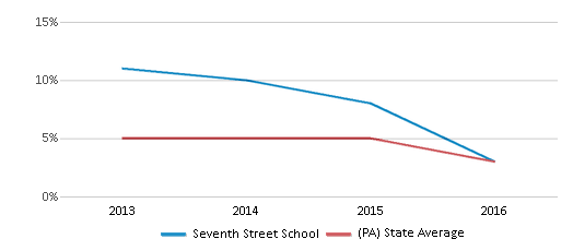 This chart displays the percentage of students who is eligible for reduced lunch in Seventh Street School and the percentage of public school students who is eligible for reduced lunch in Pennsylvania by year, with the latest 2015-16 school year data. This chart displays the percentage of students who is eligible for reduced lunch in Seventh Street School and the percentage of public school students who is eligible for reduced lunch in Pennsylvania by year, with the latest 2015-16 school year data.