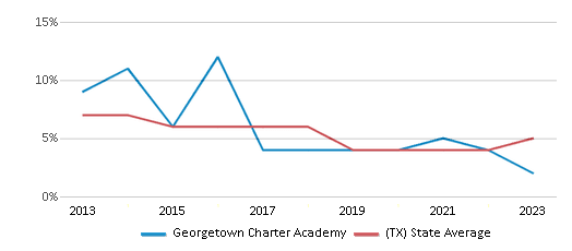This chart displays the percentage of students who is eligible for reduced lunch in Georgetown Charter Academy and the percentage of public school students who is eligible for reduced lunch in Texas by year, with the latest 2022-23 school year data. This chart displays the percentage of students who is eligible for reduced lunch in Georgetown Charter Academy and the percentage of public school students who is eligible for reduced lunch in Texas by year, with the latest 2022-23 school year data.