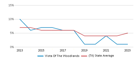 This chart displays the percentage of students who is eligible for reduced lunch in Vista Of The Woodlands and the percentage of public school students who is eligible for reduced lunch in Texas by year, with the latest 2022-23 school year data. This chart displays the percentage of students who is eligible for reduced lunch in Vista Of The Woodlands and the percentage of public school students who is eligible for reduced lunch in Texas by year, with the latest 2022-23 school year data.