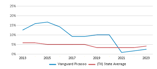 This chart displays the percentage of students who is eligible for reduced lunch in Vanguard Picasso and the percentage of public school students who is eligible for reduced lunch in Texas by year, with the latest 2022-23 school year data. This chart displays the percentage of students who is eligible for reduced lunch in Vanguard Picasso and the percentage of public school students who is eligible for reduced lunch in Texas by year, with the latest 2022-23 school year data.