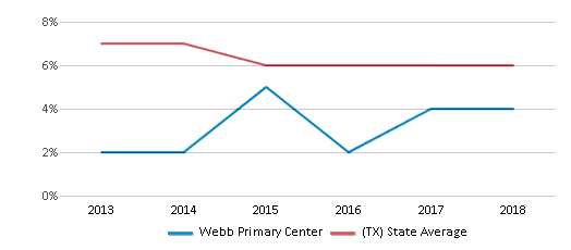 This chart displays the percentage of students who is eligible for reduced lunch in Webb Primary Center and the percentage of public school students who is eligible for reduced lunch in Texas by year, with the latest 2017-18 school year data. This chart displays the percentage of students who is eligible for reduced lunch in Webb Primary Center and the percentage of public school students who is eligible for reduced lunch in Texas by year, with the latest 2017-18 school year data.