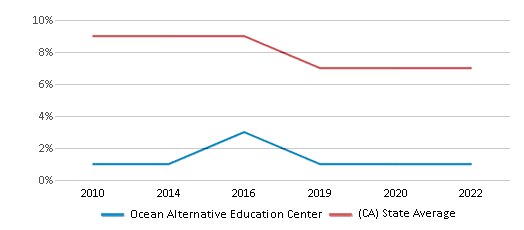 This chart displays the percentage of students who is eligible for reduced lunch in Ocean Alternative Education Center and the percentage of public school students who is eligible for reduced lunch in California by year, with the latest 2021-22 school year data. This chart displays the percentage of students who is eligible for reduced lunch in Ocean Alternative Education Center and the percentage of public school students who is eligible for reduced lunch in California by year, with the latest 2021-22 school year data.