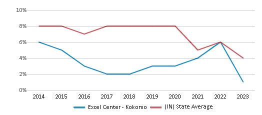 This chart displays the percentage of students who is eligible for reduced lunch in Excel Center - Kokomo and the percentage of public school students who is eligible for reduced lunch in Indiana by year, with the latest 2022-23 school year data. This chart displays the percentage of students who is eligible for reduced lunch in Excel Center - Kokomo and the percentage of public school students who is eligible for reduced lunch in Indiana by year, with the latest 2022-23 school year data.