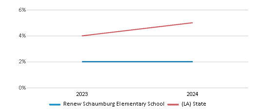 This chart showcases the percentage of students eligible for reduced-price lunch at Renew Schaumburg Elementary School, juxtaposed with the average percentage of public school students eligible for reduced-price lunch in the Renew Schaumburg Elementary School District and Louisiana, utilizing data that spans several years and includes the most recent figures from the 2023-24 school year.