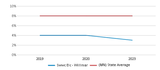 This chart displays the percentage of students who is eligible for reduced lunch in Swwc Elc - Willmar and the percentage of public school students who is eligible for reduced lunch in Minnesota by year, with the latest 2022-23 school year data. This chart displays the percentage of students who is eligible for reduced lunch in Swwc Elc - Willmar and the percentage of public school students who is eligible for reduced lunch in Minnesota by year, with the latest 2022-23 school year data.