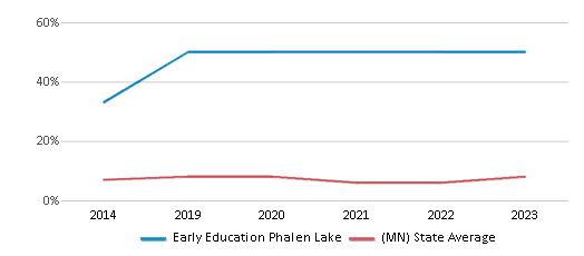 This chart displays the percentage of students who is eligible for reduced lunch in Early Education Phalen Lake and the percentage of public school students who is eligible for reduced lunch in Minnesota by year, with the latest 2022-23 school year data. This chart displays the percentage of students who is eligible for reduced lunch in Early Education Phalen Lake and the percentage of public school students who is eligible for reduced lunch in Minnesota by year, with the latest 2022-23 school year data.