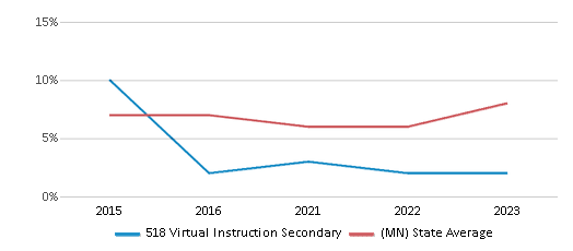 This chart displays the percentage of students who is eligible for reduced lunch in 518 Virtual Instruction Secondary and the percentage of public school students who is eligible for reduced lunch in Minnesota by year, with the latest 2022-23 school year data. This chart displays the percentage of students who is eligible for reduced lunch in 518 Virtual Instruction Secondary and the percentage of public school students who is eligible for reduced lunch in Minnesota by year, with the latest 2022-23 school year data.
