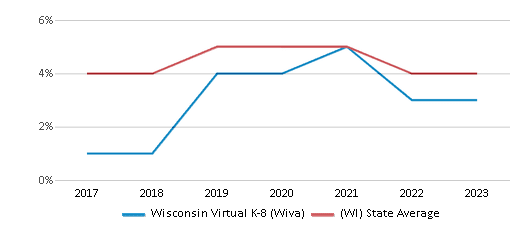 Reduced-Price Lunch Eligibility Comparison Over Years (2017-2023) This chart showcases the percentage of students eligible for reduced-price lunch at Wisconsin Virtual 4K-8 (WIVA), juxtaposed with the average percentage of public school students eligible for reduced-price lunch in the Mcfarland School District and Wisconsin, utilizing data that spans several years and includes the most recent figures from the 2022-23 school year.