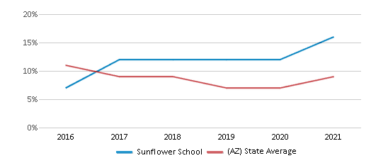 This chart displays the percentage of students who is eligible for reduced lunch in Sunflower School and the percentage of public school students who is eligible for reduced lunch in Arizona by year, with the latest 2020-21 school year data. This chart displays the percentage of students who is eligible for reduced lunch in Sunflower School and the percentage of public school students who is eligible for reduced lunch in Arizona by year, with the latest 2020-21 school year data.