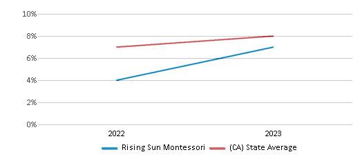 This chart displays the percentage of students who is eligible for reduced lunch in Rising Sun Montessori and the percentage of public school students who is eligible for reduced lunch in California by year, with the latest 2022-23 school year data. This chart displays the percentage of students who is eligible for reduced lunch in Rising Sun Montessori and the percentage of public school students who is eligible for reduced lunch in California by year, with the latest 2022-23 school year data.