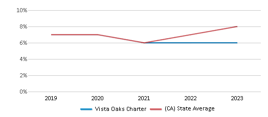 This chart displays the percentage of students who is eligible for reduced lunch in Vista Oaks Charter and the percentage of public school students who is eligible for reduced lunch in California by year, with the latest 2022-23 school year data. This chart displays the percentage of students who is eligible for reduced lunch in Vista Oaks Charter and the percentage of public school students who is eligible for reduced lunch in California by year, with the latest 2022-23 school year data.