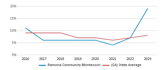 This chart displays the percentage of students who is eligible for reduced lunch in Ramona Community Montessori and the percentage of public school students who is eligible for reduced lunch in California by year, with the latest 2022-23 school year data. This chart displays the percentage of students who is eligible for reduced lunch in Ramona Community Montessori and the percentage of public school students who is eligible for reduced lunch in California by year, with the latest 2022-23 school year data.