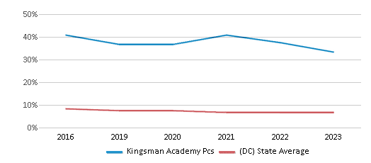 This chart displays the percentage of students who is eligible for reduced lunch in Kingsman Academy Pcs and the percentage of public school students who is eligible for reduced lunch in District Of Columbia by year, with the latest 2022-23 school year data. This chart displays the percentage of students who is eligible for reduced lunch in Kingsman Academy Pcs and the percentage of public school students who is eligible for reduced lunch in District Of Columbia by year, with the latest 2022-23 school year data.