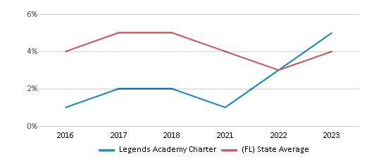 This chart displays the percentage of students who is eligible for reduced lunch in Legends Academy Charter and the percentage of public school students who is eligible for reduced lunch in Florida by year, with the latest 2022-23 school year data. This chart displays the percentage of students who is eligible for reduced lunch in Legends Academy Charter and the percentage of public school students who is eligible for reduced lunch in Florida by year, with the latest 2022-23 school year data.