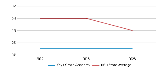 This chart displays the percentage of students who is eligible for reduced lunch in Keys Grace Academy and the percentage of public school students who is eligible for reduced lunch in Michigan by year, with the latest 2022-23 school year data. This chart displays the percentage of students who is eligible for reduced lunch in Keys Grace Academy and the percentage of public school students who is eligible for reduced lunch in Michigan by year, with the latest 2022-23 school year data.