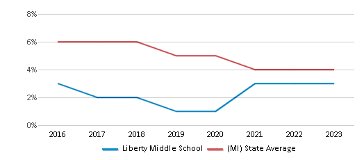 This chart displays the percentage of students who is eligible for reduced lunch in Liberty Middle School and the percentage of public school students who is eligible for reduced lunch in Michigan by year, with the latest 2022-23 school year data. This chart displays the percentage of students who is eligible for reduced lunch in Liberty Middle School and the percentage of public school students who is eligible for reduced lunch in Michigan by year, with the latest 2022-23 school year data.
