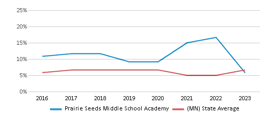 This chart displays the percentage of students who is eligible for reduced lunch in Prairie Seeds Middle School Academy and the percentage of public school students who is eligible for reduced lunch in Minnesota by year, with the latest 2022-23 school year data. This chart displays the percentage of students who is eligible for reduced lunch in Prairie Seeds Middle School Academy and the percentage of public school students who is eligible for reduced lunch in Minnesota by year, with the latest 2022-23 school year data.