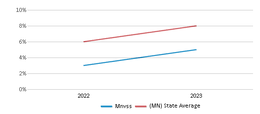 This chart displays the percentage of students who is eligible for reduced lunch in Mnvss and the percentage of public school students who is eligible for reduced lunch in Minnesota by year, with the latest 2022-23 school year data. This chart displays the percentage of students who is eligible for reduced lunch in Mnvss and the percentage of public school students who is eligible for reduced lunch in Minnesota by year, with the latest 2022-23 school year data.