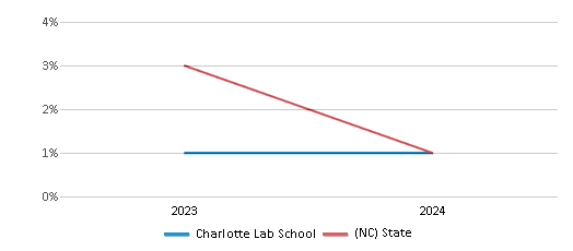 This chart showcases the percentage of students eligible for reduced-price lunch at Charlotte Lab School, juxtaposed with the average percentage of public school students eligible for reduced-price lunch in the Charlotte Lab School District and North Carolina, utilizing data that spans several years and includes the most recent figures from the 2023-24 school year.