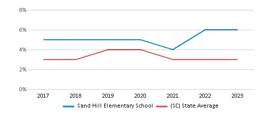This chart displays the percentage of students who is eligible for reduced lunch in Sand Hill Elementary School and the percentage of public school students who is eligible for reduced lunch in South Carolina by year, with the latest 2022-23 school year data. This chart displays the percentage of students who is eligible for reduced lunch in Sand Hill Elementary School and the percentage of public school students who is eligible for reduced lunch in South Carolina by year, with the latest 2022-23 school year data.