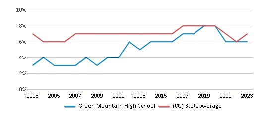 This chart displays the percentage of students who is eligible for reduced lunch in Green Mountain High School and the percentage of public school students who is eligible for reduced lunch in Colorado by year, with the latest 2022-23 school year data. This chart displays the percentage of students who is eligible for reduced lunch in Green Mountain High School and the percentage of public school students who is eligible for reduced lunch in Colorado by year, with the latest 2022-23 school year data.