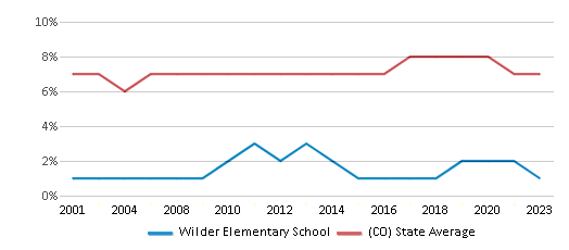 This chart displays the percentage of students who is eligible for reduced lunch in Wilder Elementary School and the percentage of public school students who is eligible for reduced lunch in Colorado by year, with the latest 2022-23 school year data. This chart displays the percentage of students who is eligible for reduced lunch in Wilder Elementary School and the percentage of public school students who is eligible for reduced lunch in Colorado by year, with the latest 2022-23 school year data.