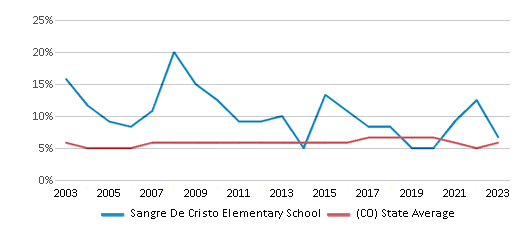 This chart displays the percentage of students who is eligible for reduced lunch in Sangre De Cristo Elementary School and the percentage of public school students who is eligible for reduced lunch in Colorado by year, with the latest 2022-23 school year data. This chart displays the percentage of students who is eligible for reduced lunch in Sangre De Cristo Elementary School and the percentage of public school students who is eligible for reduced lunch in Colorado by year, with the latest 2022-23 school year data.