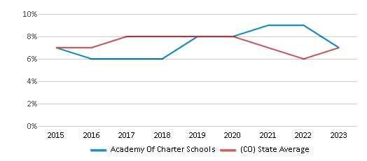 This chart displays the percentage of students who is eligible for reduced lunch in Academy Of Charter Schools and the percentage of public school students who is eligible for reduced lunch in Colorado by year, with the latest 2022-23 school year data. This chart displays the percentage of students who is eligible for reduced lunch in Academy Of Charter Schools and the percentage of public school students who is eligible for reduced lunch in Colorado by year, with the latest 2022-23 school year data.