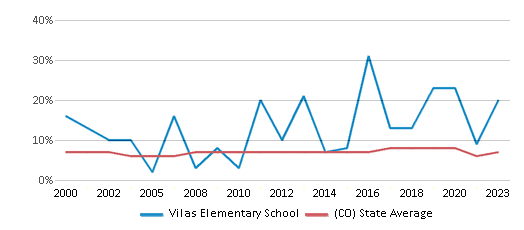 This chart displays the percentage of students who is eligible for reduced lunch in Vilas Elementary School and the percentage of public school students who is eligible for reduced lunch in Colorado by year, with the latest 2022-23 school year data. This chart displays the percentage of students who is eligible for reduced lunch in Vilas Elementary School and the percentage of public school students who is eligible for reduced lunch in Colorado by year, with the latest 2022-23 school year data.