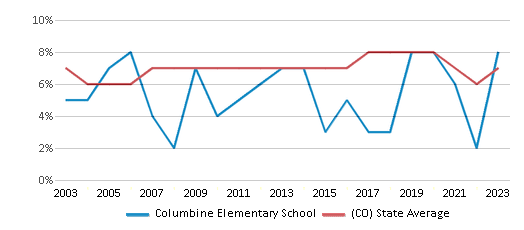 This chart displays the percentage of students who is eligible for reduced lunch in Columbine Elementary School and the percentage of public school students who is eligible for reduced lunch in Colorado by year, with the latest 2022-23 school year data. This chart displays the percentage of students who is eligible for reduced lunch in Columbine Elementary School and the percentage of public school students who is eligible for reduced lunch in Colorado by year, with the latest 2022-23 school year data.