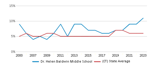 This chart displays the percentage of students who is eligible for reduced lunch in Dr. Helen Baldwin Middle School and the percentage of public school students who is eligible for reduced lunch in Connecticut by year, with the latest 2022-23 school year data. This chart displays the percentage of students who is eligible for reduced lunch in Dr. Helen Baldwin Middle School and the percentage of public school students who is eligible for reduced lunch in Connecticut by year, with the latest 2022-23 school year data.