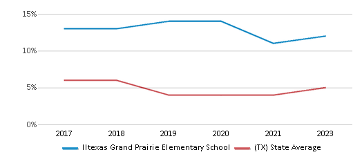 This chart displays the percentage of students who is eligible for reduced lunch in Iltexas Grand Prairie Elementary School and the percentage of public school students who is eligible for reduced lunch in Texas by year, with the latest 2022-23 school year data. This chart displays the percentage of students who is eligible for reduced lunch in Iltexas Grand Prairie Elementary School and the percentage of public school students who is eligible for reduced lunch in Texas by year, with the latest 2022-23 school year data.
