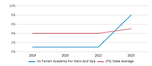 This chart displays the percentage of students who is eligible for reduced lunch in Im Terrell Academy For Stem And Vpa and the percentage of public school students who is eligible for reduced lunch in Texas by year, with the latest 2022-23 school year data. This chart displays the percentage of students who is eligible for reduced lunch in Im Terrell Academy For Stem And Vpa and the percentage of public school students who is eligible for reduced lunch in Texas by year, with the latest 2022-23 school year data.