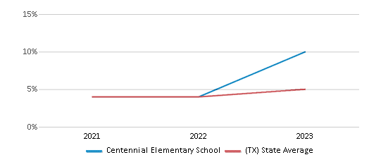 This chart displays the percentage of students who is eligible for reduced lunch in Centennial Elementary School and the percentage of public school students who is eligible for reduced lunch in Texas by year, with the latest 2022-23 school year data. This chart displays the percentage of students who is eligible for reduced lunch in Centennial Elementary School and the percentage of public school students who is eligible for reduced lunch in Texas by year, with the latest 2022-23 school year data.