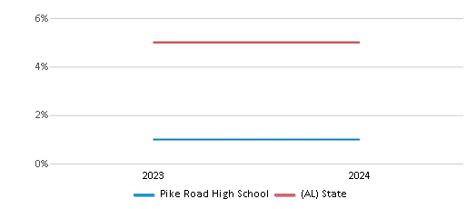 This chart showcases the percentage of students eligible for reduced-price lunch at Pike Road High School, juxtaposed with the average percentage of public school students eligible for reduced-price lunch in the Pike Road City School District and Alabama, utilizing data that spans several years and includes the most recent figures from the 2023-24 school year.