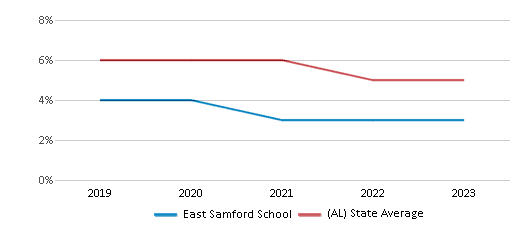 This chart displays the percentage of students who is eligible for reduced lunch in East Samford School and the percentage of public school students who is eligible for reduced lunch in Alabama by year, with the latest 2022-23 school year data. This chart displays the percentage of students who is eligible for reduced lunch in East Samford School and the percentage of public school students who is eligible for reduced lunch in Alabama by year, with the latest 2022-23 school year data.