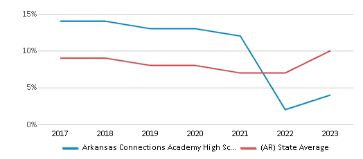 This chart displays the percentage of students who is eligible for reduced lunch in Arkansas Connections Academy High School and the percentage of public school students who is eligible for reduced lunch in Arkansas by year, with the latest 2022-23 school year data. This chart displays the percentage of students who is eligible for reduced lunch in Arkansas Connections Academy High School and the percentage of public school students who is eligible for reduced lunch in Arkansas by year, with the latest 2022-23 school year data.
